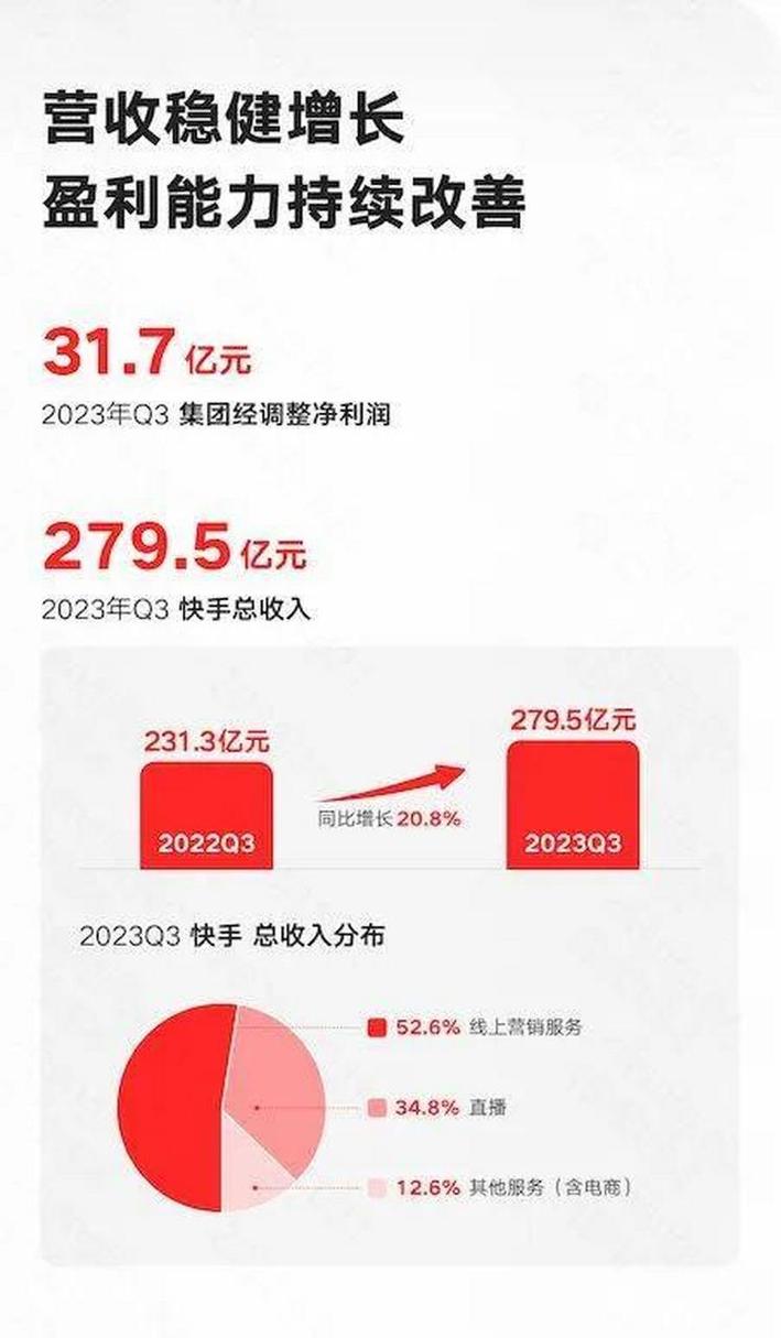 快手双击24小时在线_快手2024年业绩报告_快手员工使用时长要求